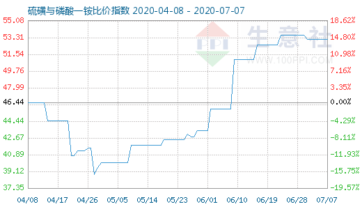 7月7日硫磺與磷酸一銨比價指數(shù)圖