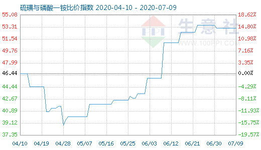 7月9日硫磺與磷酸一銨比價(jià)指數(shù)圖