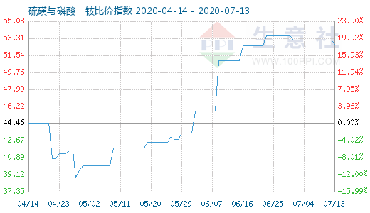 7月13日硫磺與磷酸一銨比價指數(shù)圖