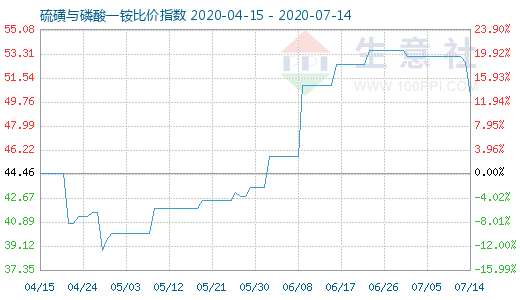 7月14日硫磺與磷酸一銨比價指數圖