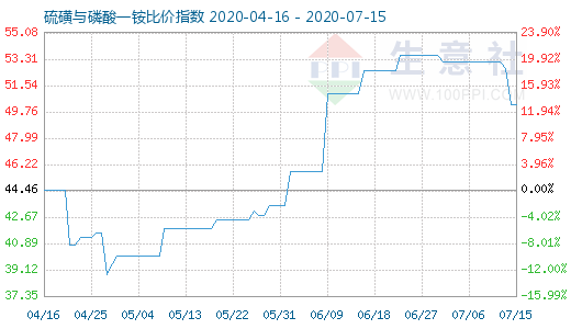 7月15日硫磺與磷酸一銨比價指數(shù)圖