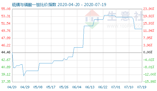 7月19日硫磺與磷酸一銨比價(jià)指數(shù)圖