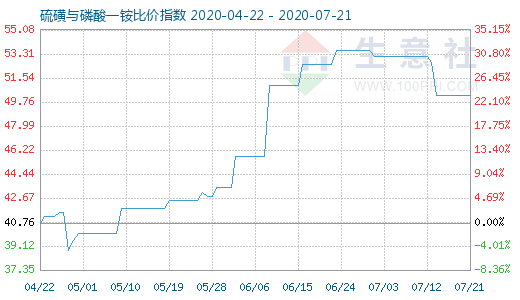 7月21日硫磺與磷酸一銨比價指數(shù)圖