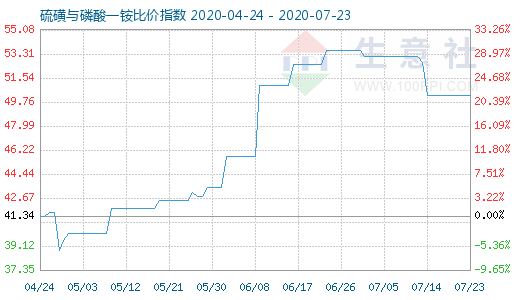 7月23日硫磺與磷酸一銨比價指數(shù)圖