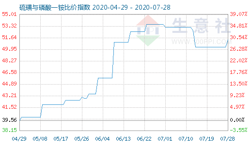 7月28日硫磺與磷酸一銨比價(jià)指數(shù)圖