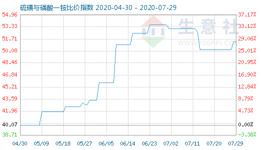 7月29日硫磺與磷酸一銨比價指數(shù)圖