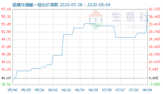 8月4日硫磺與磷酸一銨比價(jià)指數(shù)圖