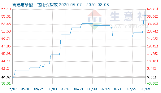 8月5日硫磺與磷酸一銨比價(jià)指數(shù)圖