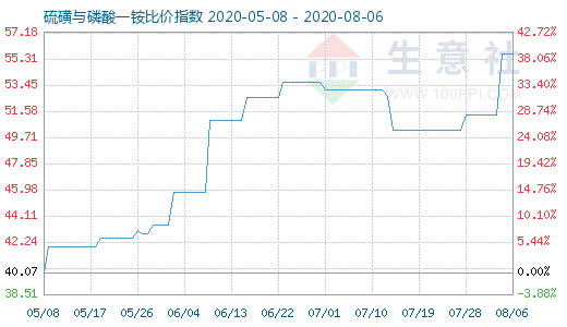 8月6日硫磺與磷酸一銨比價(jià)指數(shù)圖