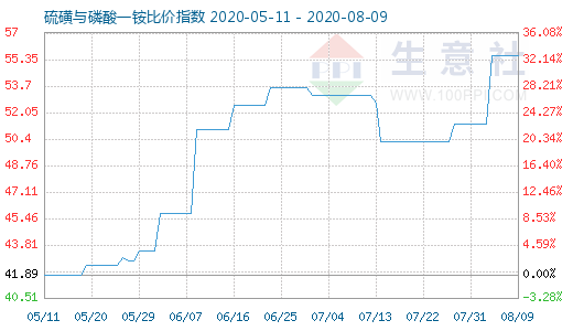 8月9日硫磺與磷酸一銨比價(jià)指數(shù)圖