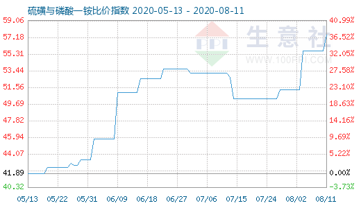 8月11日硫磺與磷酸一銨比價指數(shù)圖