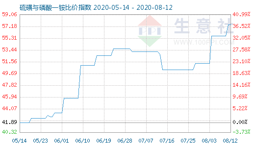 8月12日硫磺與磷酸一銨比價(jià)指數(shù)圖