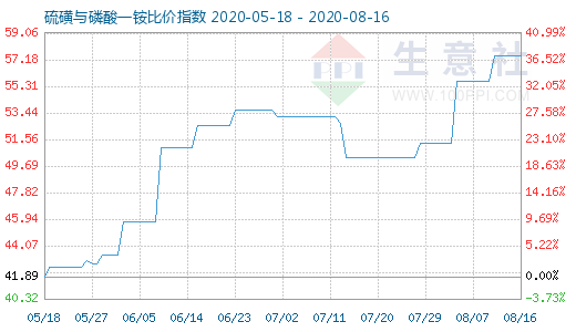 8月16日硫磺與磷酸一銨比價指數(shù)圖