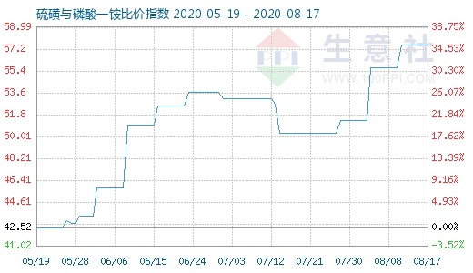 8月17日硫磺與磷酸一銨比價指數(shù)圖