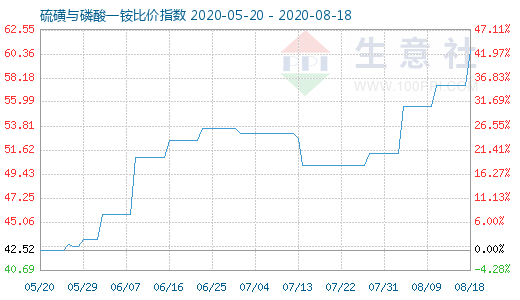 8月18日硫磺與磷酸一銨比價(jià)指數(shù)圖