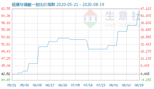 8月19日硫磺與磷酸一銨比價指數(shù)圖