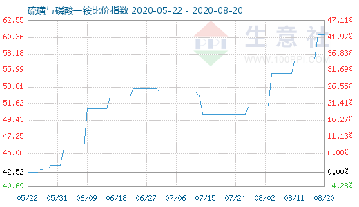 8月20日硫磺與磷酸一銨比價(jià)指數(shù)圖