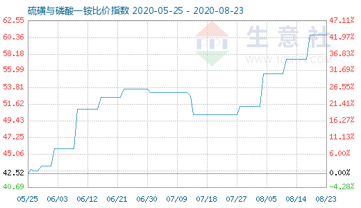 8月23日硫磺與磷酸一銨比價指數(shù)圖