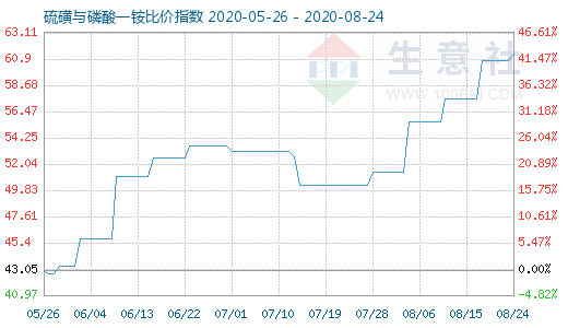 8月24日硫磺與磷酸一銨比價指數(shù)圖