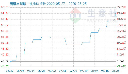 8月25日硫磺與磷酸一銨比價(jià)指數(shù)圖