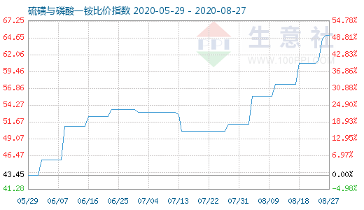 8月27日硫磺與磷酸一銨比價指數(shù)圖