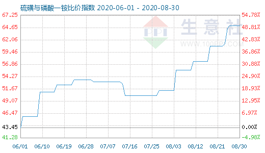 8月30日硫磺與磷酸一銨比價(jià)指數(shù)圖