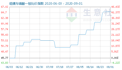 9月1日硫磺與磷酸一銨比價指數(shù)圖