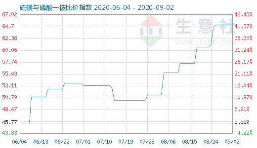 9月2日硫磺與磷酸一銨比價(jià)指數(shù)圖