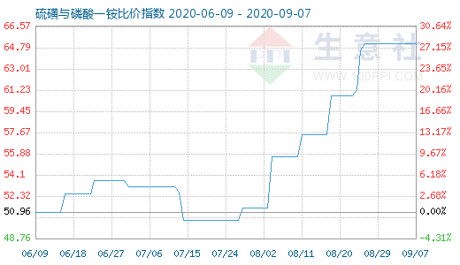 9月7日硫磺與磷酸一銨比價(jià)指數(shù)圖