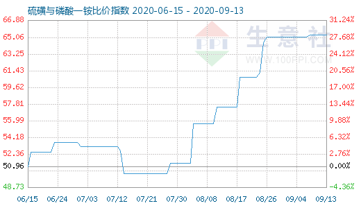 9月13日硫磺與磷酸一銨比價(jià)指數(shù)圖