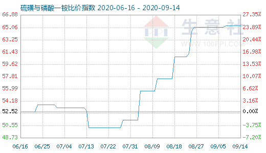 9月14日硫磺與磷酸一銨比價(jià)指數(shù)圖