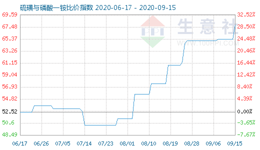 9月15日硫磺與磷酸一銨比價指數(shù)圖