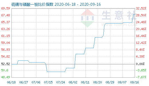 9月16日硫磺與磷酸一銨比價指數(shù)圖