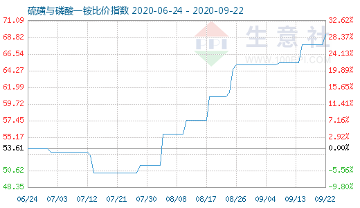 9月22日硫磺與磷酸一銨比價指數(shù)圖