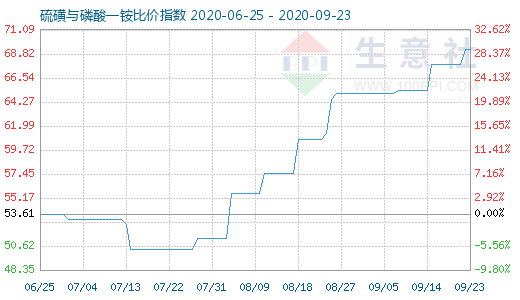 9月23日硫磺與磷酸一銨比價(jià)指數(shù)圖