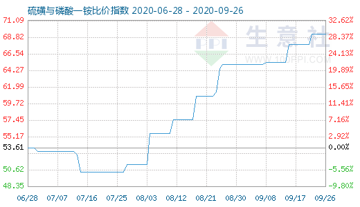 9月26日硫磺與磷酸一銨比價(jià)指數(shù)圖