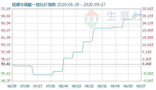 9月27日硫磺與磷酸一銨比價(jià)指數(shù)圖