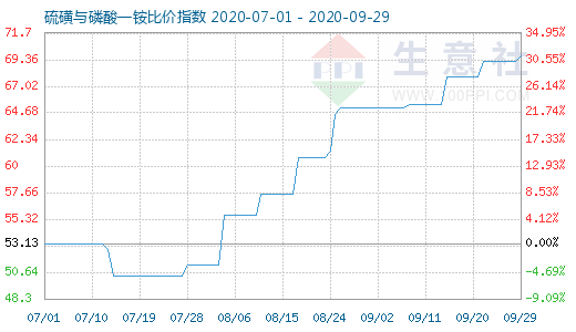 9月29日硫磺與磷酸一銨比價(jià)指數(shù)圖