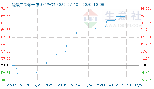 10月8日硫磺與磷酸一銨比價指數(shù)圖