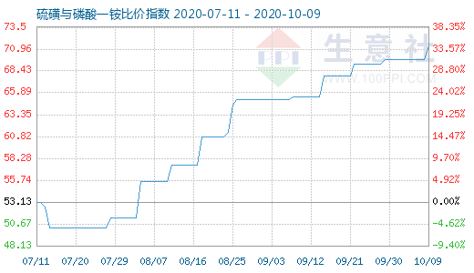 10月9日硫磺與磷酸一銨比價指數(shù)圖