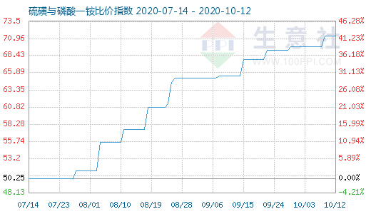 10月12日硫磺與磷酸一銨比價(jià)指數(shù)圖