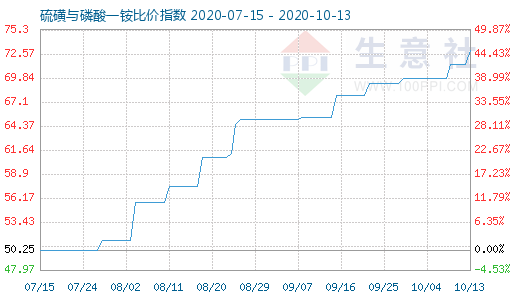 10月13日硫磺與磷酸一銨比價指數(shù)圖