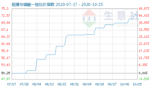 10月15日硫磺與磷酸一銨比價(jià)指數(shù)圖