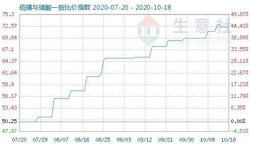 10月18日硫磺與磷酸一銨比價(jià)指數(shù)圖