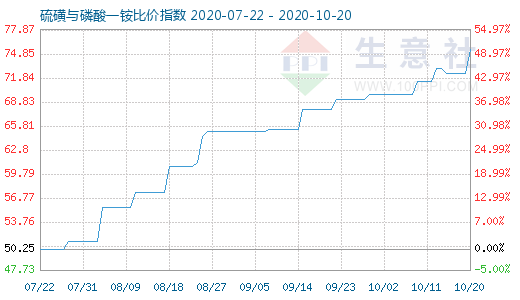 10月20日硫磺與磷酸一銨比價(jià)指數(shù)圖