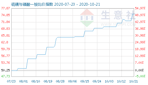 10月21日硫磺與磷酸一銨比價指數圖