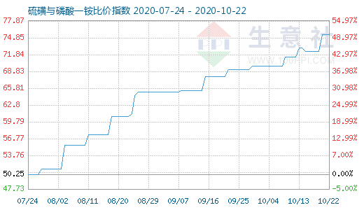 10月22日硫磺與磷酸一銨比價指數(shù)圖