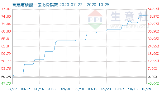 10月25日硫磺與磷酸一銨比價(jià)指數(shù)圖