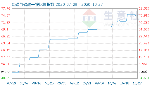 10月27日硫磺與磷酸一銨比價指數(shù)圖