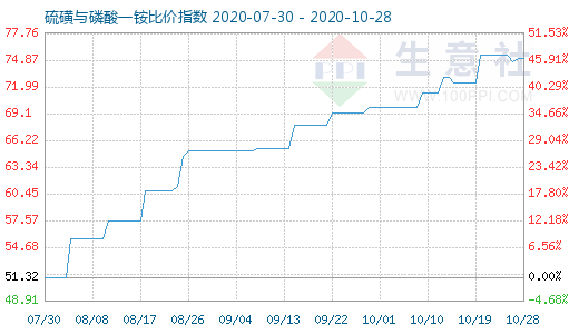 10月28日硫磺與磷酸一銨比價(jià)指數(shù)圖